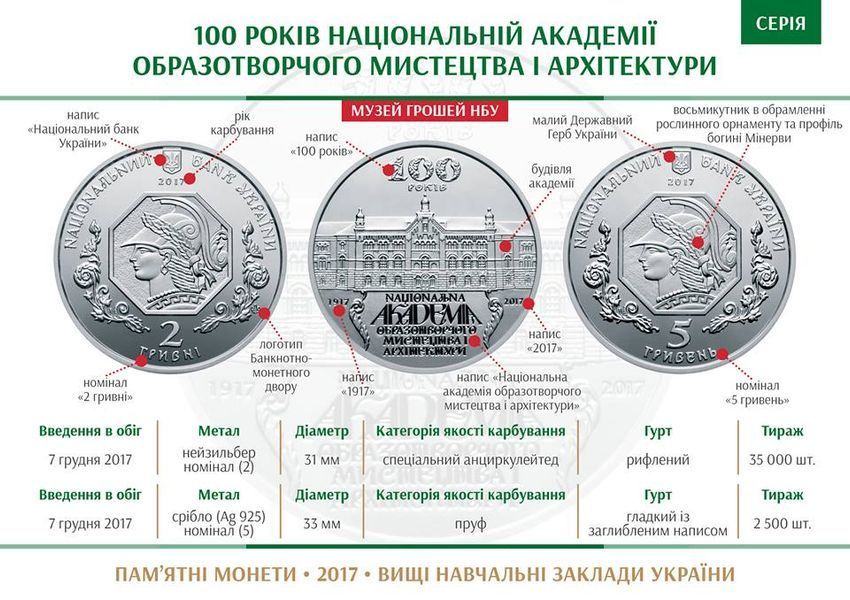 Монета 100 лет Национальной академии изобразительного искусства и архитектуры 2 грн. 398 фото
